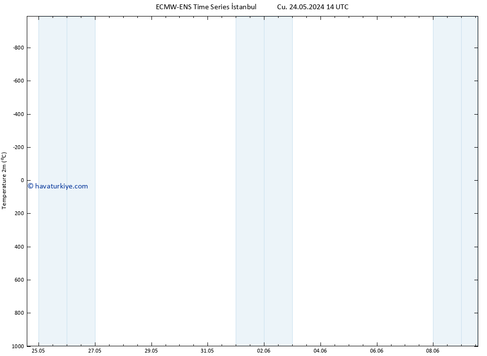 Sıcaklık Haritası (2m) ALL TS Cu 24.05.2024 20 UTC