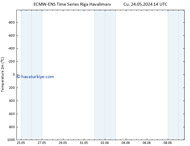 Sıcaklık Haritası (2m) ALL TS Cu 24.05.2024 14 UTC