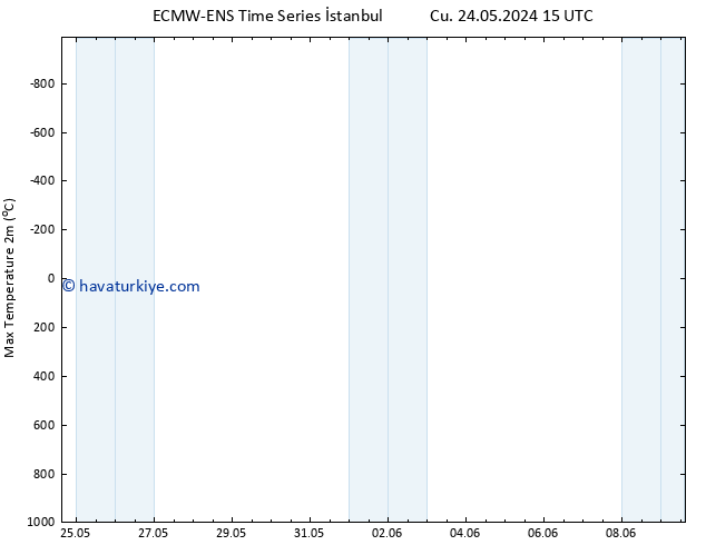 Maksimum Değer (2m) ALL TS Cts 25.05.2024 03 UTC