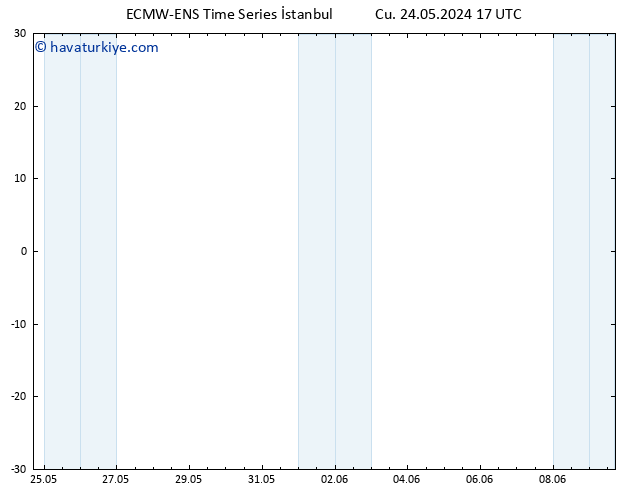 500 hPa Yüksekliği ALL TS Cu 24.05.2024 17 UTC