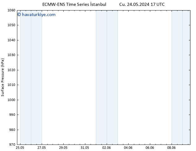 Yer basıncı ALL TS Pzt 27.05.2024 05 UTC