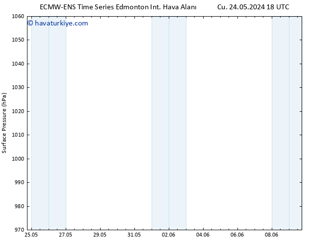 Yer basıncı ALL TS Çar 29.05.2024 06 UTC