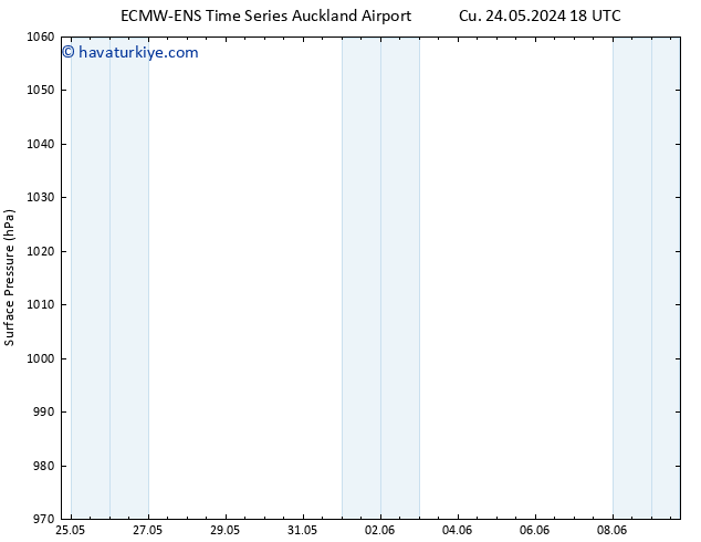 Yer basıncı ALL TS Cts 25.05.2024 00 UTC