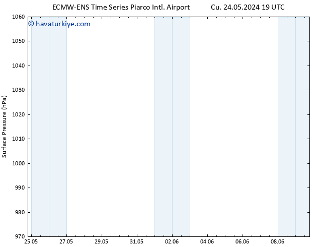 Yer basıncı ALL TS Çar 29.05.2024 19 UTC