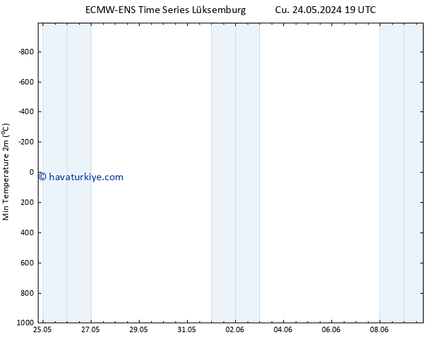 Minumum Değer (2m) ALL TS Sa 28.05.2024 19 UTC