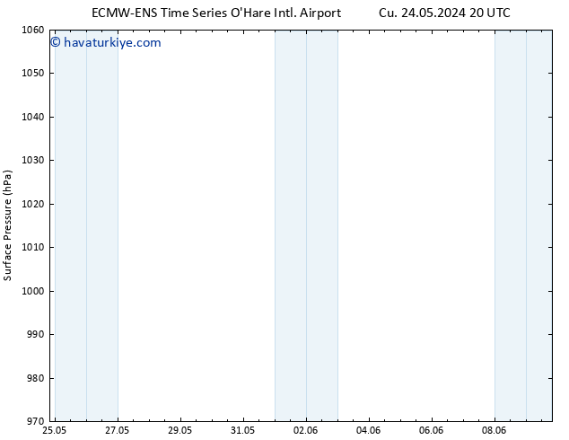 Yer basıncı ALL TS Cts 25.05.2024 14 UTC