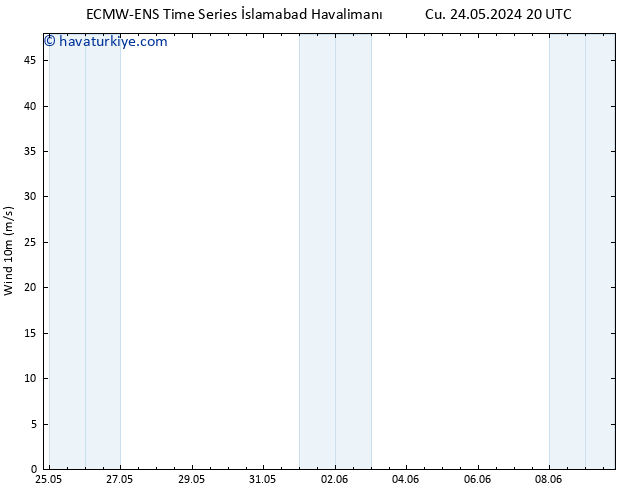 Rüzgar 10 m ALL TS Cu 31.05.2024 14 UTC