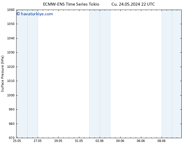 Yer basıncı ALL TS Çar 29.05.2024 16 UTC