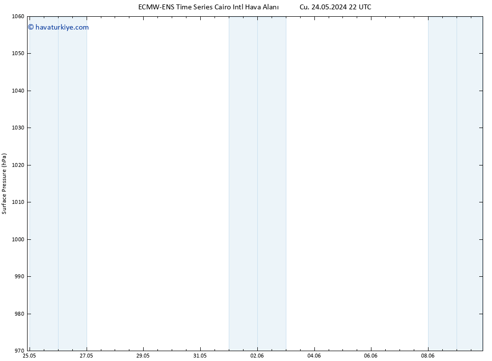 Yer basıncı ALL TS Sa 28.05.2024 10 UTC