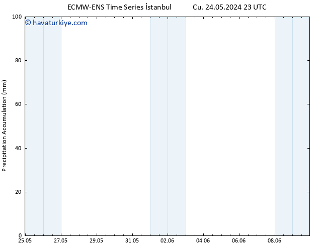 Toplam Yağış ALL TS Çar 29.05.2024 23 UTC