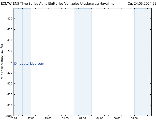 Minumum Değer (2m) ALL TS Cts 25.05.2024 23 UTC