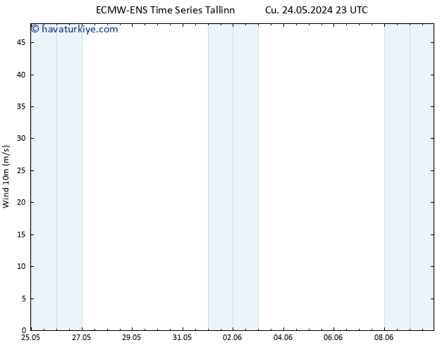 Rüzgar 10 m ALL TS Paz 26.05.2024 23 UTC