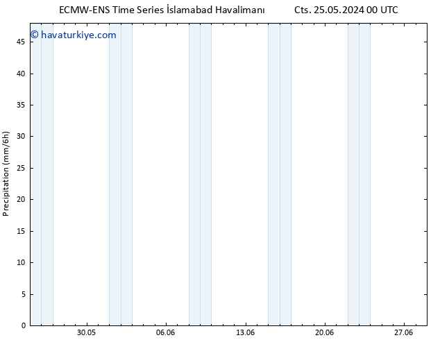 Yağış ALL TS Pzt 27.05.2024 12 UTC