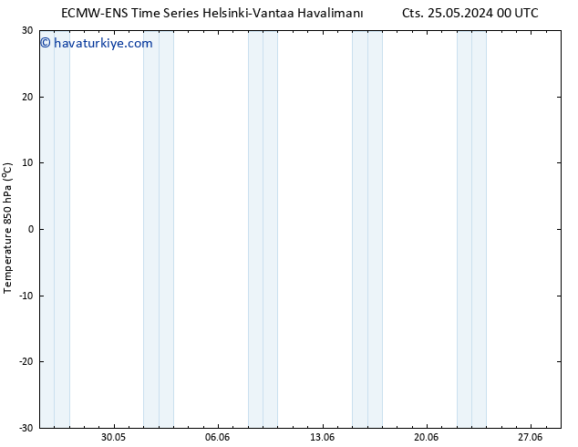 850 hPa Sıc. ALL TS Cu 31.05.2024 06 UTC