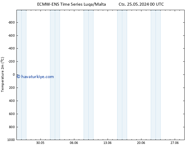 Sıcaklık Haritası (2m) ALL TS Cu 31.05.2024 18 UTC