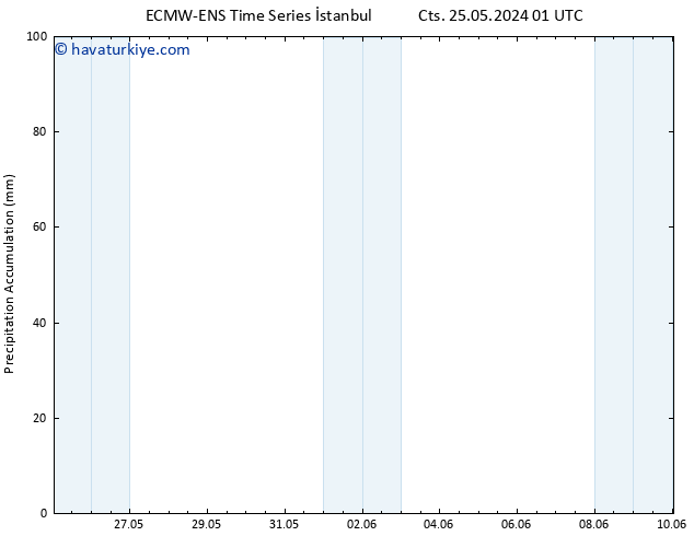 Toplam Yağış ALL TS Cu 07.06.2024 13 UTC