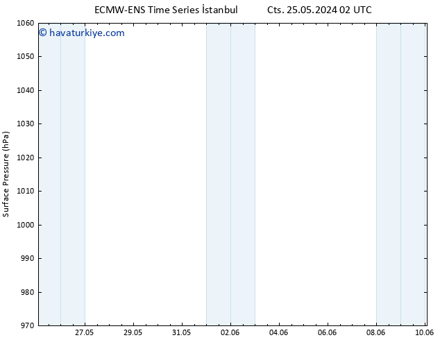 Yer basıncı ALL TS Sa 28.05.2024 08 UTC