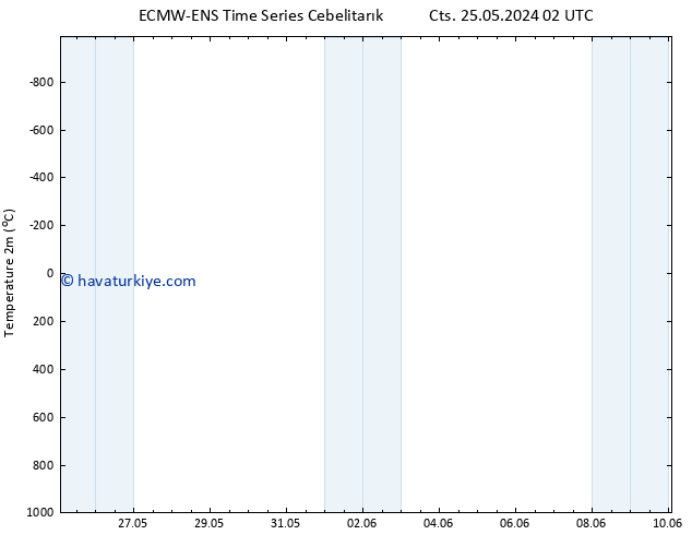 Sıcaklık Haritası (2m) ALL TS Cu 31.05.2024 20 UTC