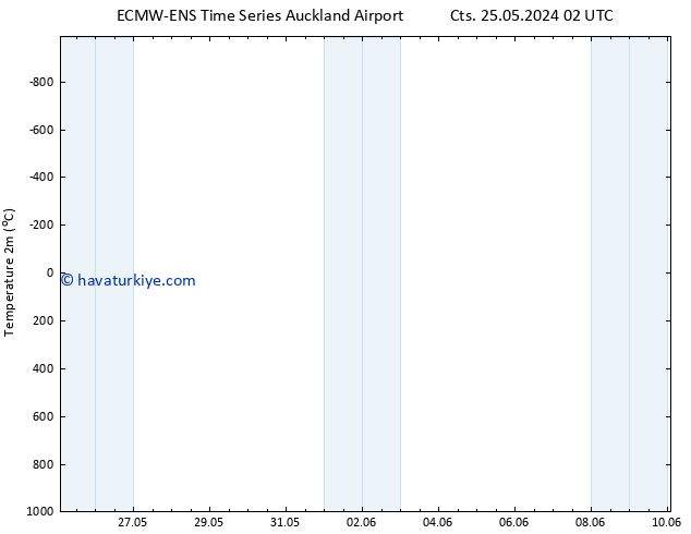 Sıcaklık Haritası (2m) ALL TS Sa 28.05.2024 02 UTC