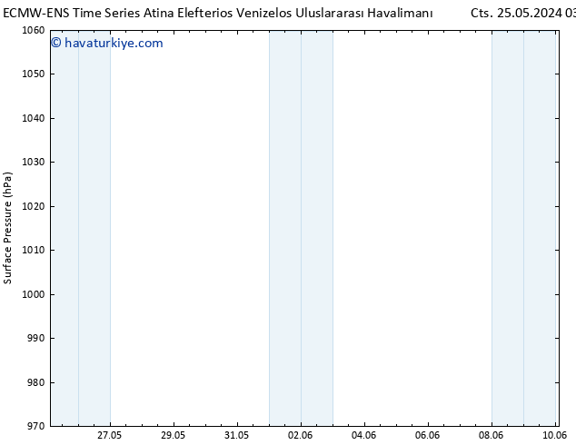 Yer basıncı ALL TS Cu 31.05.2024 21 UTC