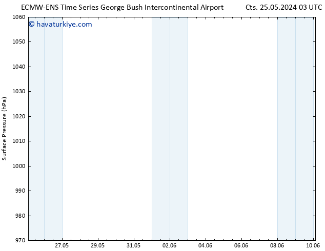 Yer basıncı ALL TS Çar 29.05.2024 09 UTC