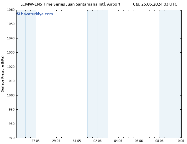 Yer basıncı ALL TS Per 30.05.2024 15 UTC