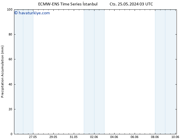 Toplam Yağış ALL TS Sa 04.06.2024 03 UTC