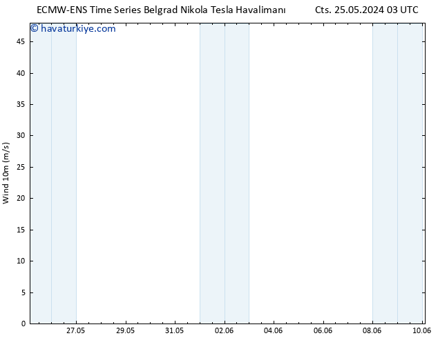 Rüzgar 10 m ALL TS Sa 28.05.2024 03 UTC