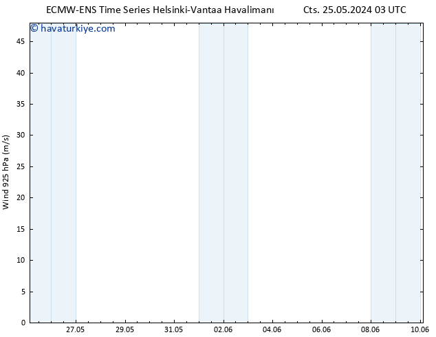 Rüzgar 925 hPa ALL TS Cts 25.05.2024 03 UTC