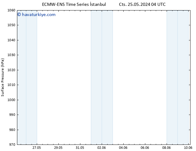 Yer basıncı ALL TS Cts 01.06.2024 04 UTC