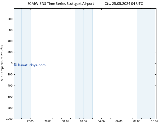 Minumum Değer (2m) ALL TS Paz 02.06.2024 16 UTC