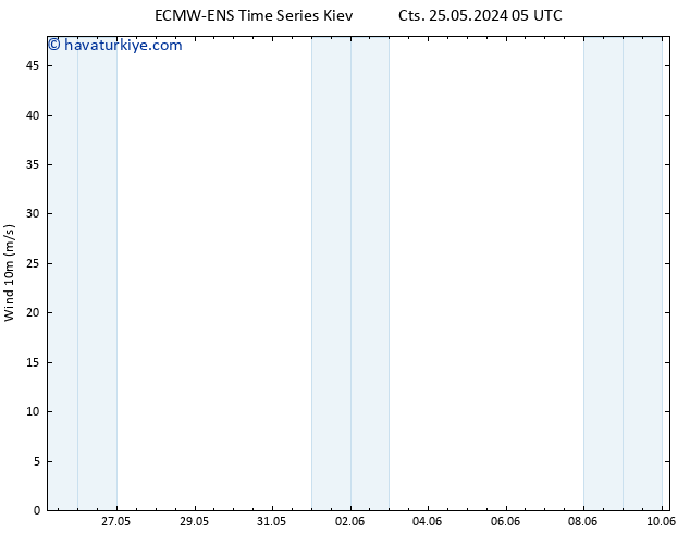 Rüzgar 10 m ALL TS Cts 25.05.2024 11 UTC