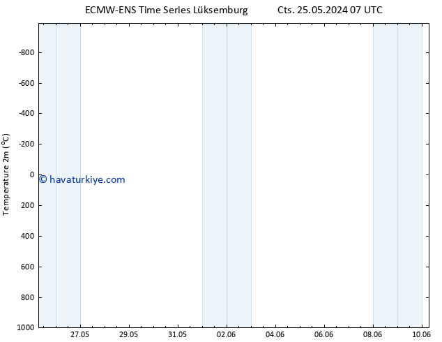 Sıcaklık Haritası (2m) ALL TS Çar 29.05.2024 19 UTC