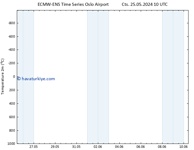 Sıcaklık Haritası (2m) ALL TS Çar 29.05.2024 22 UTC