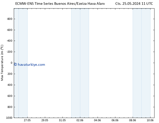 Maksimum Değer (2m) ALL TS Cu 31.05.2024 17 UTC