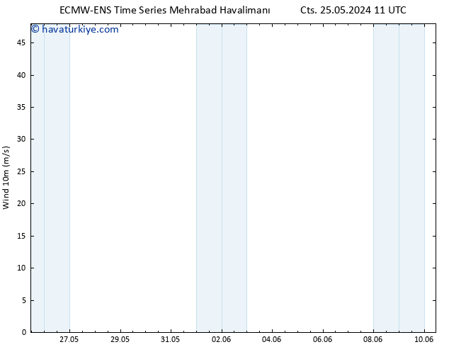 Rüzgar 10 m ALL TS Per 30.05.2024 05 UTC