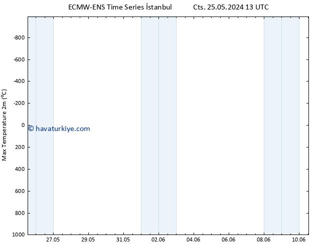 Maksimum Değer (2m) ALL TS Pzt 27.05.2024 13 UTC