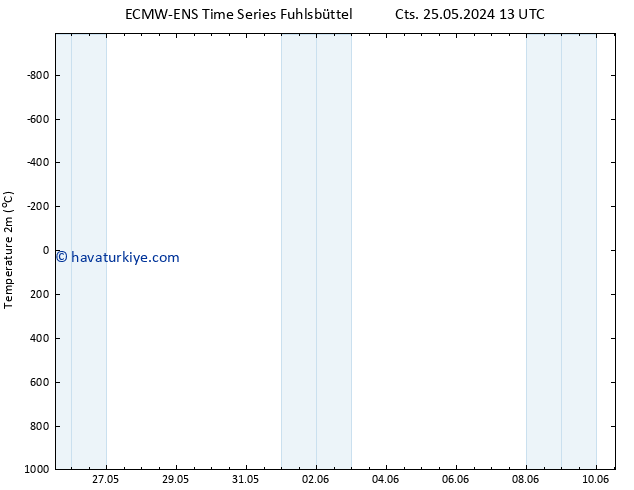 Sıcaklık Haritası (2m) ALL TS Per 30.05.2024 01 UTC