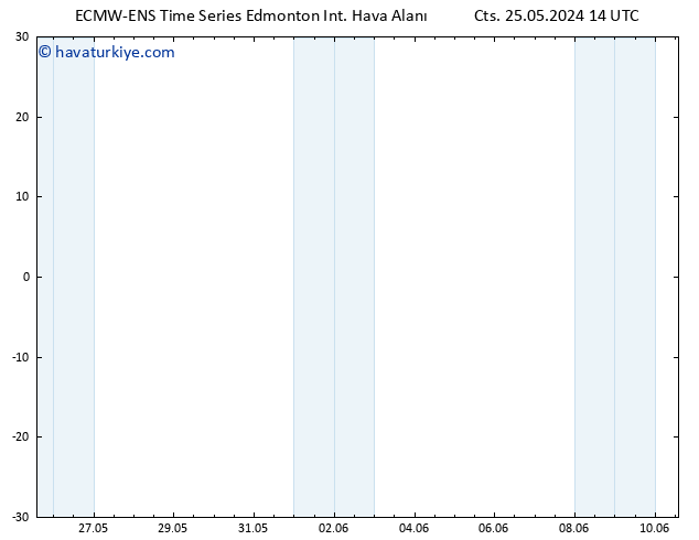 Yer basıncı ALL TS Çar 05.06.2024 14 UTC