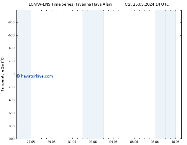 Sıcaklık Haritası (2m) ALL TS Cu 31.05.2024 20 UTC