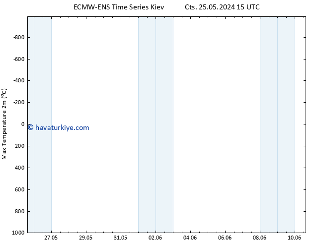 Maksimum Değer (2m) ALL TS Sa 28.05.2024 09 UTC