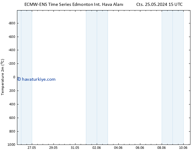 Sıcaklık Haritası (2m) ALL TS Cts 25.05.2024 15 UTC