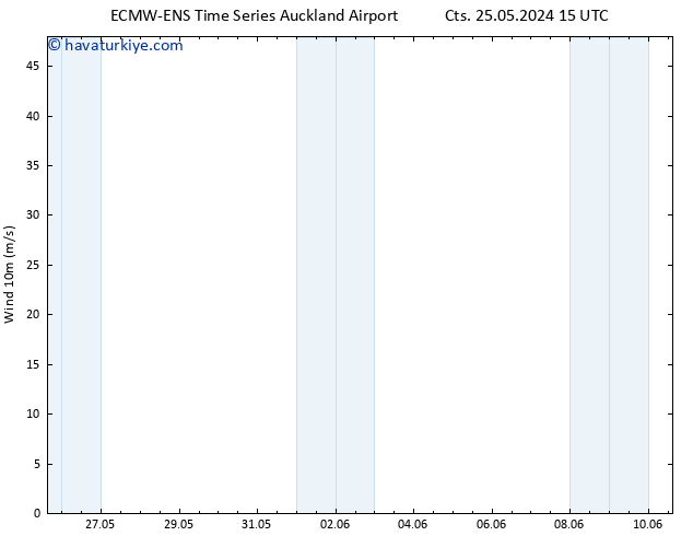 Rüzgar 10 m ALL TS Cu 31.05.2024 09 UTC