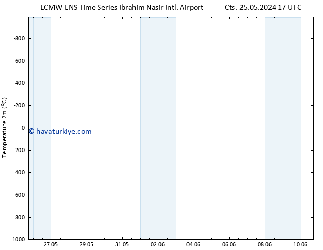 Sıcaklık Haritası (2m) ALL TS Çar 29.05.2024 05 UTC