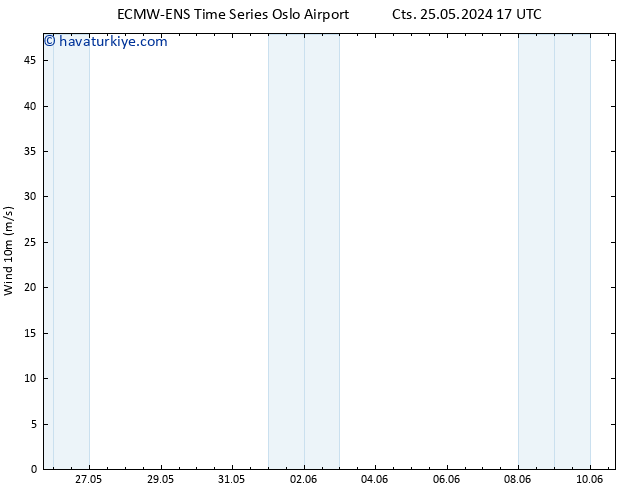 Rüzgar 10 m ALL TS Sa 28.05.2024 11 UTC