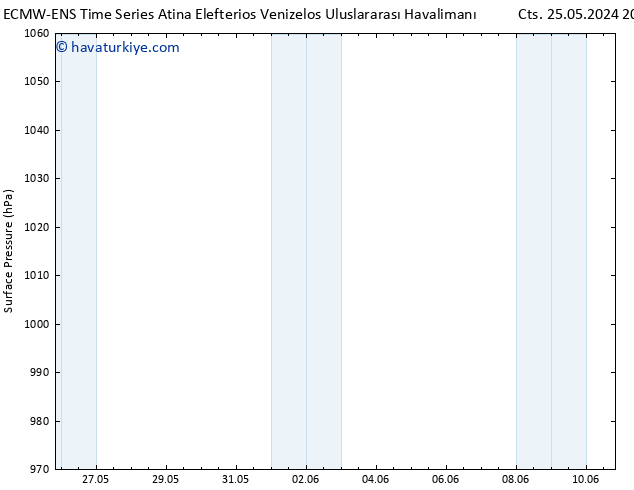 Yer basıncı ALL TS Cu 31.05.2024 14 UTC