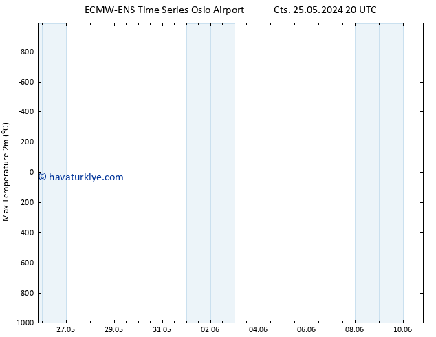 Maksimum Değer (2m) ALL TS Cts 25.05.2024 20 UTC