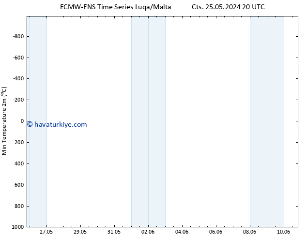 Minumum Değer (2m) ALL TS Pzt 27.05.2024 14 UTC