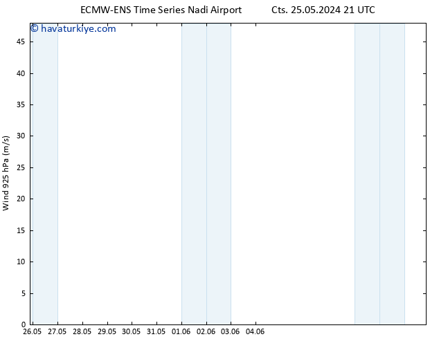 Rüzgar 925 hPa ALL TS Paz 02.06.2024 03 UTC