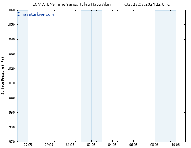 Yer basıncı ALL TS Per 30.05.2024 04 UTC